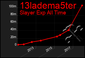 Total Graph of 13ladema5ter