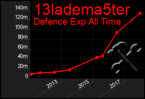 Total Graph of 13ladema5ter