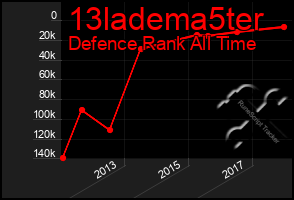 Total Graph of 13ladema5ter
