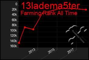 Total Graph of 13ladema5ter