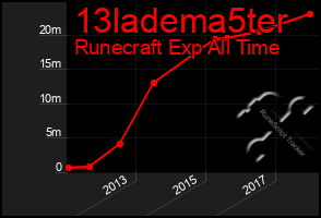 Total Graph of 13ladema5ter