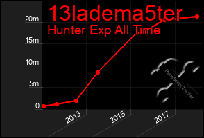Total Graph of 13ladema5ter