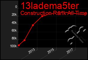 Total Graph of 13ladema5ter