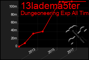 Total Graph of 13ladema5ter
