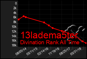 Total Graph of 13ladema5ter