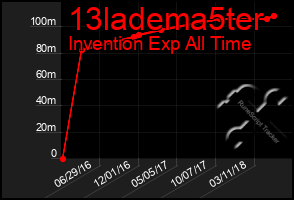 Total Graph of 13ladema5ter