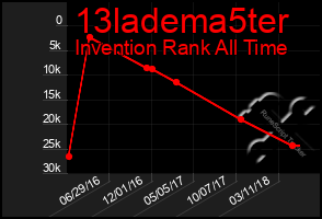 Total Graph of 13ladema5ter