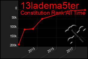 Total Graph of 13ladema5ter