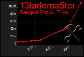 Total Graph of 13ladema5ter