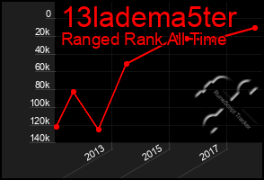 Total Graph of 13ladema5ter