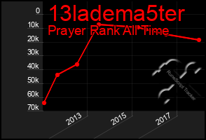 Total Graph of 13ladema5ter