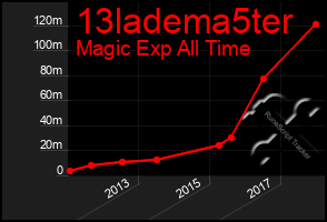 Total Graph of 13ladema5ter