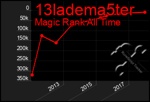Total Graph of 13ladema5ter