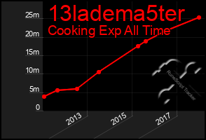 Total Graph of 13ladema5ter