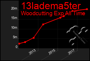 Total Graph of 13ladema5ter