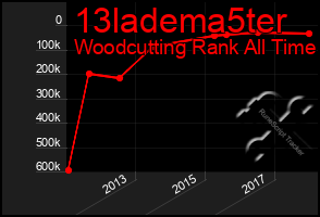 Total Graph of 13ladema5ter