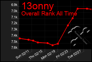 Total Graph of 13onny