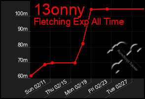 Total Graph of 13onny