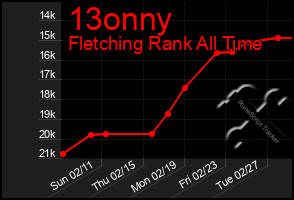 Total Graph of 13onny