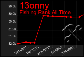 Total Graph of 13onny