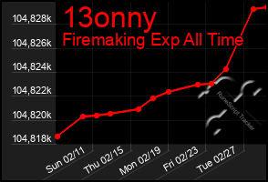 Total Graph of 13onny