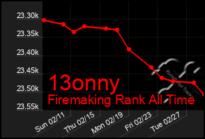 Total Graph of 13onny