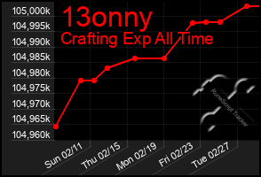 Total Graph of 13onny