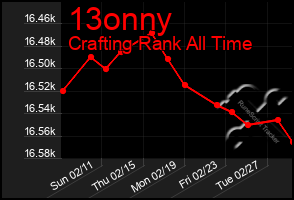 Total Graph of 13onny