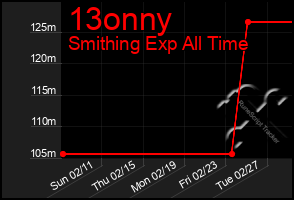 Total Graph of 13onny