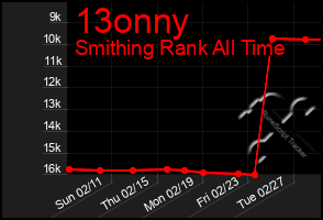 Total Graph of 13onny