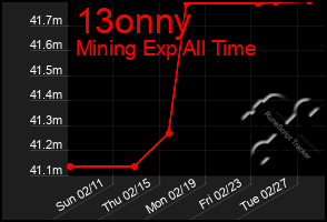 Total Graph of 13onny