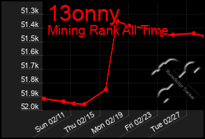 Total Graph of 13onny