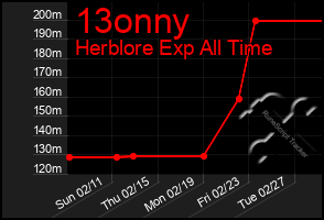 Total Graph of 13onny