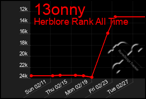 Total Graph of 13onny