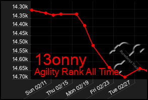 Total Graph of 13onny