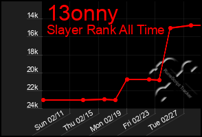 Total Graph of 13onny