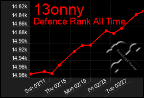 Total Graph of 13onny