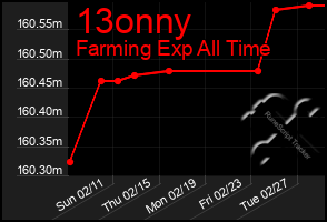 Total Graph of 13onny