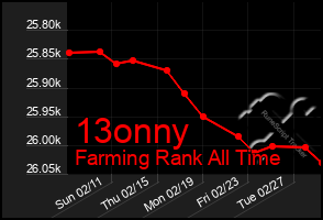 Total Graph of 13onny