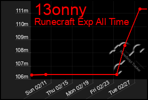 Total Graph of 13onny