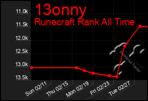 Total Graph of 13onny