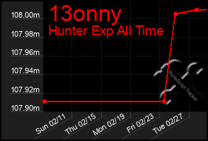 Total Graph of 13onny