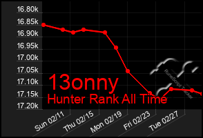 Total Graph of 13onny