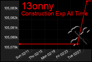 Total Graph of 13onny