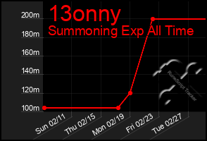 Total Graph of 13onny