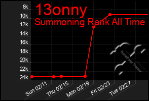 Total Graph of 13onny