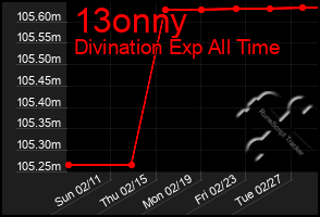 Total Graph of 13onny