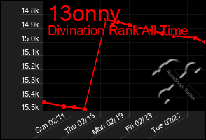 Total Graph of 13onny