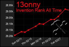 Total Graph of 13onny