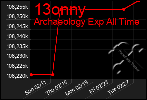 Total Graph of 13onny